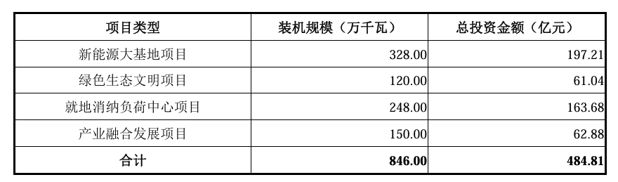 电建新能IPO受理，募资90亿投建8.46GW风光项目