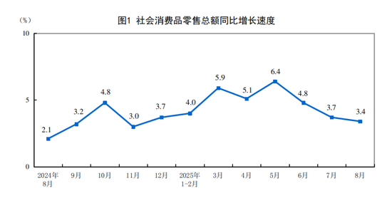 国家统计局：8月份社会消费品零售总额增长3.4%
