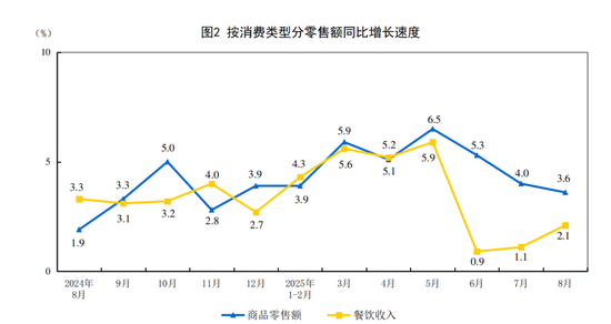 国家统计局：8月份社会消费品零售总额增长3.4%