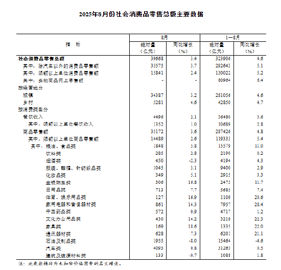 国家统计局：8月份社会消费品零售总额增长3.4%