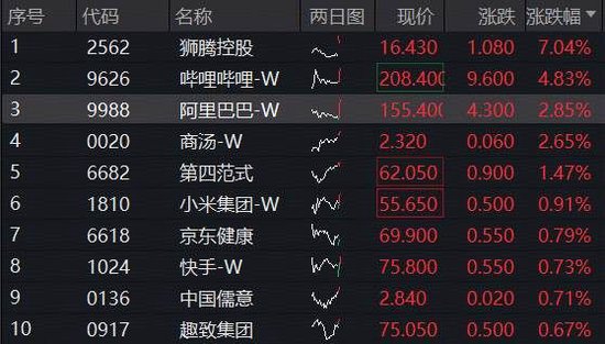 本周，美联储利率决议来袭！港股科技继续抢跑，阿里巴巴再涨3%，港股互联网ETF（513770）逼近前高