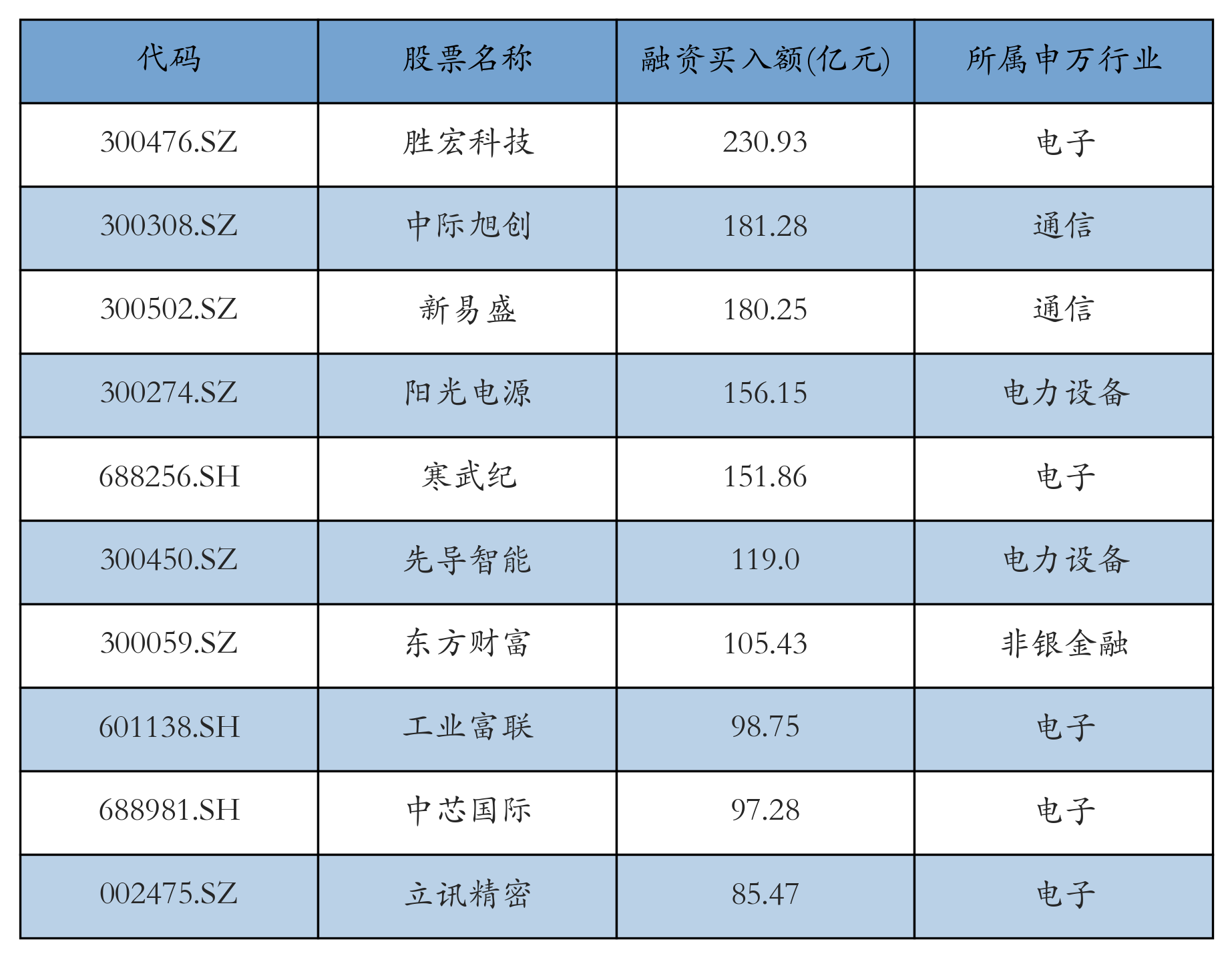 胜宏科技上周获融资资金买入超230亿元丨资金流向周报