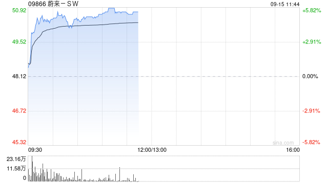 蔚来-SW午前涨超5% 本周六NIO Day2025蔚来日将正式举办