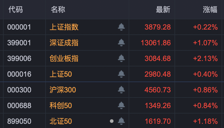 3分钟垂直涨停！A股两大超级赛道，多股涨超10%！