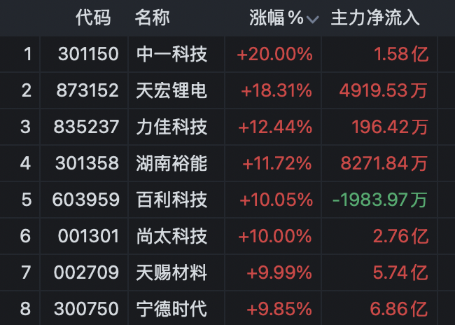 3分钟垂直涨停！A股两大超级赛道，多股涨超10%！
