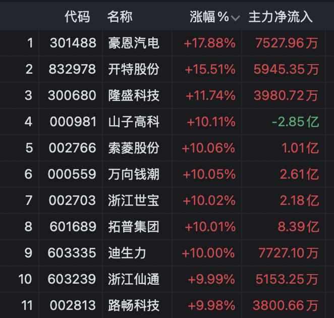 3分钟垂直涨停！A股两大超级赛道，多股涨超10%！