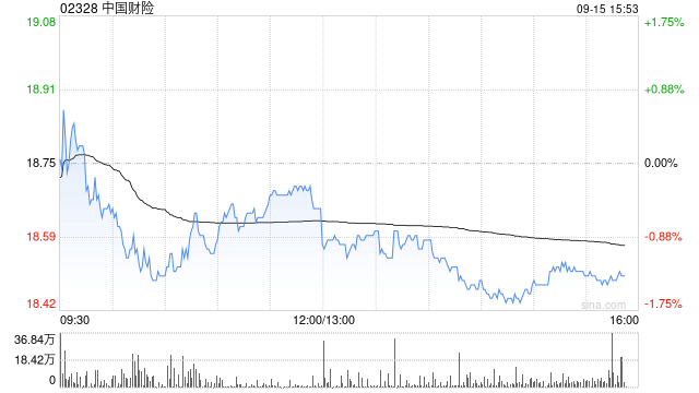 瑞银：升中国财险目标价至21.8港元 新能源车保费上升推动盈利能力
