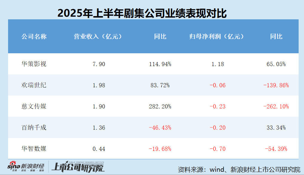 剧集半年报|华策影视营收、净利润双增 《国色芳华》成现象级爆款IP 电视剧业务收入同比翻了1.5倍