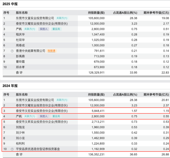 扣非净利再跌九成、大股东纷纷离场后 佳禾智能控股股东也开始减持了