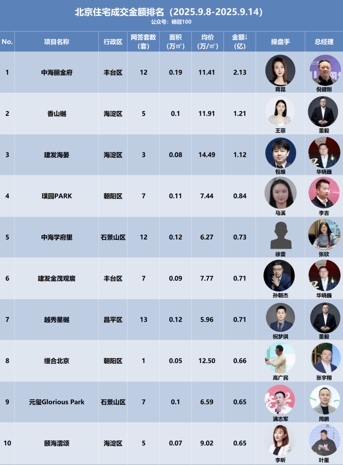 中海丽金府单周网签2.13亿拿下北京销冠，均价站上11.4万+