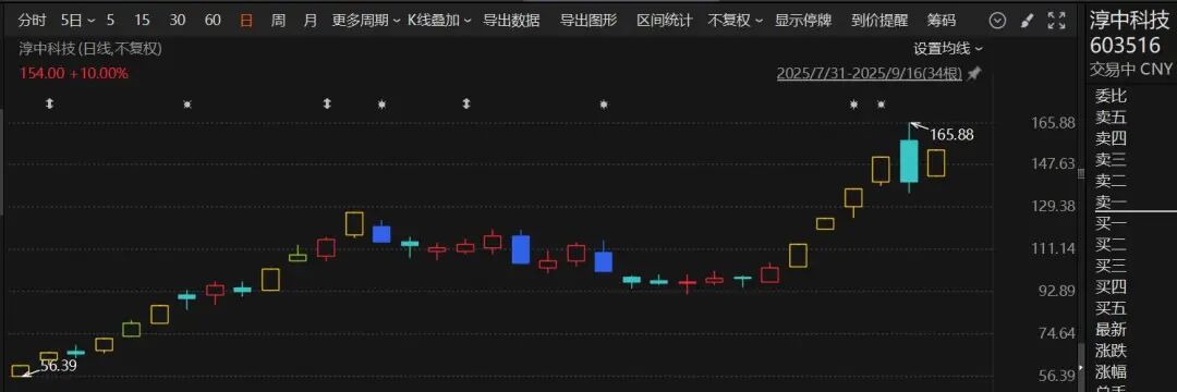 直线拉升！603516，6天5板！有医药股一度涨超50%