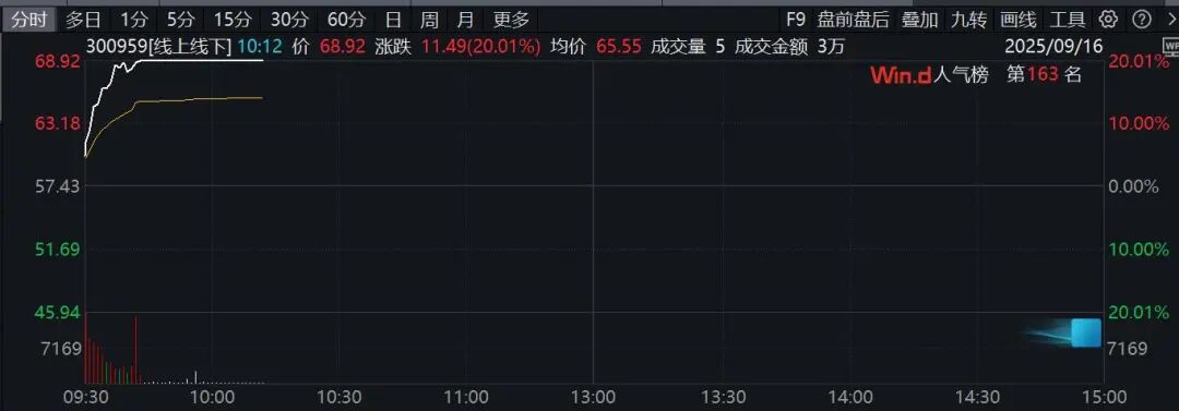 直线拉升！603516，6天5板！有医药股一度涨超50%