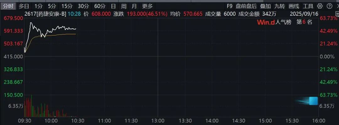 直线拉升！603516，6天5板！有医药股一度涨超50%