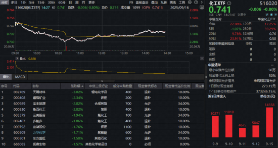 下探回升！化工板块午后跌幅收窄，掘金正当时？机构高呼三大逻辑支撑反弹延续