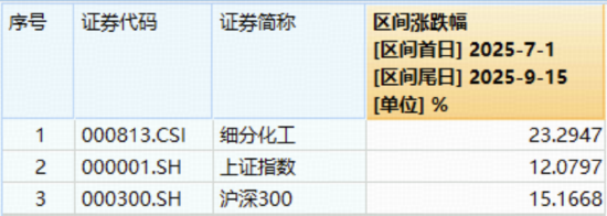 下探回升！化工板块午后跌幅收窄，掘金正当时？机构高呼三大逻辑支撑反弹延续