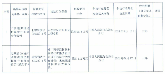广西银海国民村镇银行被罚22.1万元：未按规定时限报告大额交易