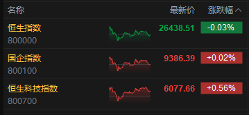 收评：港股恒指跌0.03% 科指涨0.56% 科网股、汽车股活跃 生物技术股药捷安康午后跳水跌超53%
