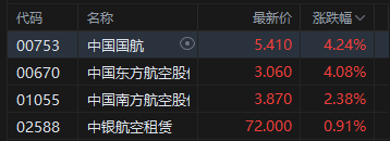 收评：港股恒指跌0.03% 科指涨0.56% 科网股、汽车股活跃 生物技术股药捷安康午后跳水跌超53%