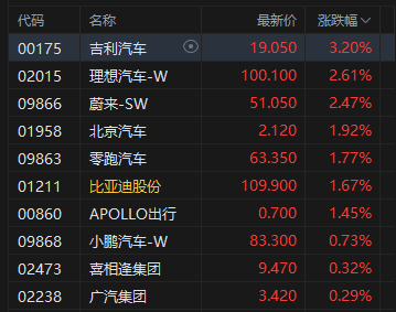 收评：港股恒指跌0.03% 科指涨0.56% 科网股、汽车股活跃 生物技术股药捷安康午后跳水跌超53%