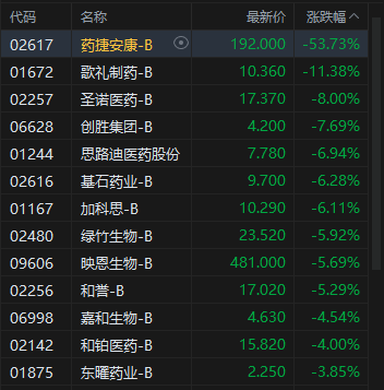 收评：港股恒指跌0.03% 科指涨0.56% 科网股、汽车股活跃 生物技术股药捷安康午后跳水跌超53%