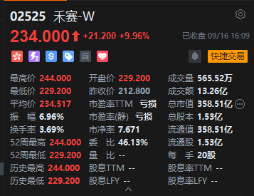 收评：港股恒指跌0.03% 科指涨0.56% 科网股、汽车股活跃 生物技术股药捷安康午后跳水跌超53%