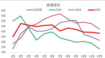 玻璃&纯碱：故事未变，减仓上涨，底部确认了吗？