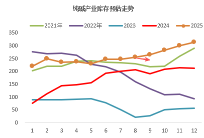 玻璃&纯碱：故事未变，减仓上涨，底部确认了吗？