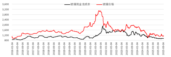 玻璃&纯碱：故事未变，减仓上涨，底部确认了吗？