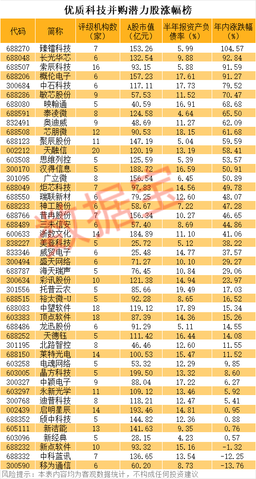收购芯片资产，688766，“20cm”涨停！优质科技并购潜力股出炉