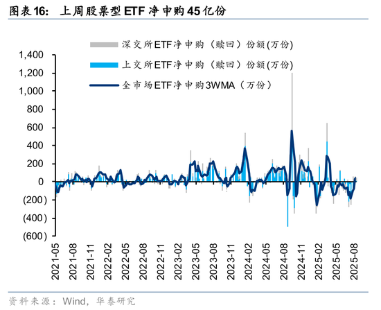 华泰策略：A股交易型资金持续活跃
