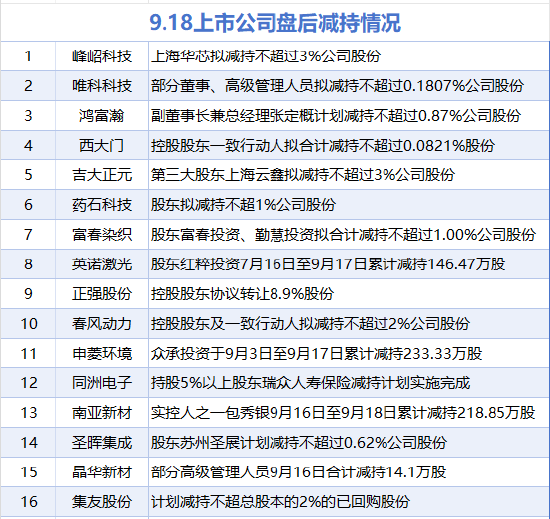 9月18日增减持汇总：暂无增持 春风动力等16股减持（表）