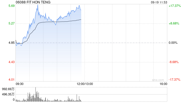 鸿腾精密现涨超11% 公司AI多产品布局加速盈利持续增长可期