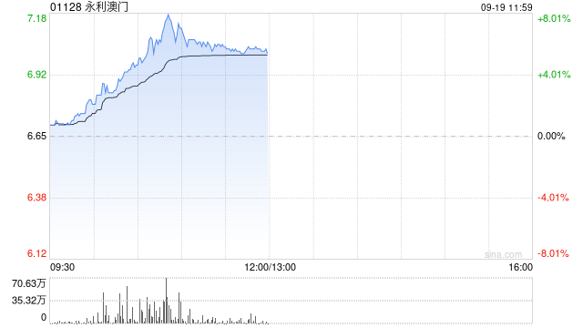 博彩股早盘涨幅居前 永利澳门及新濠国际发展均涨逾7%
