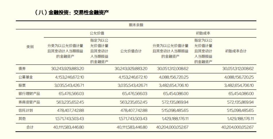 东北证券交易性股票资产仍浮亏 五大风控指标全部变差|券商半年报