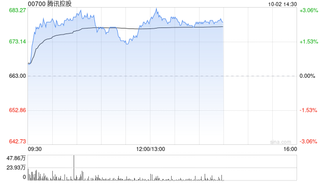腾讯盘初一度涨超2.5%续刷四年半来新高