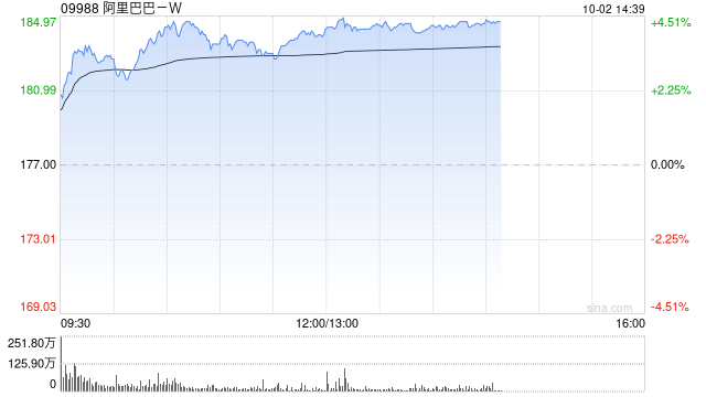 东方证券：维持阿里巴巴-W“买入”评级 目标价205.34港元