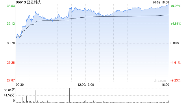 蓝思科技盘中涨超8%创新高 AI赋能有望打开远期空间