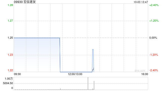 太平洋证券：维持宏信建发“买入”评级 海外拓展带动增长
