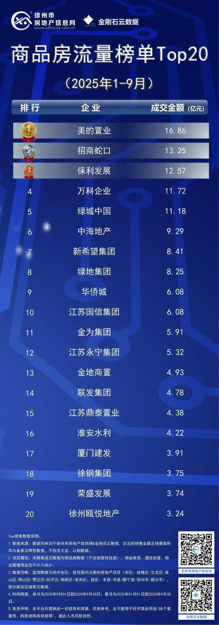 美的置业稳居2025年1-9月徐州商品房流量榜、商品住宅流量榜“双榜首”