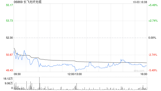 野村：上调长飞光纤光缆目标价至52港元 评级降至“中性”