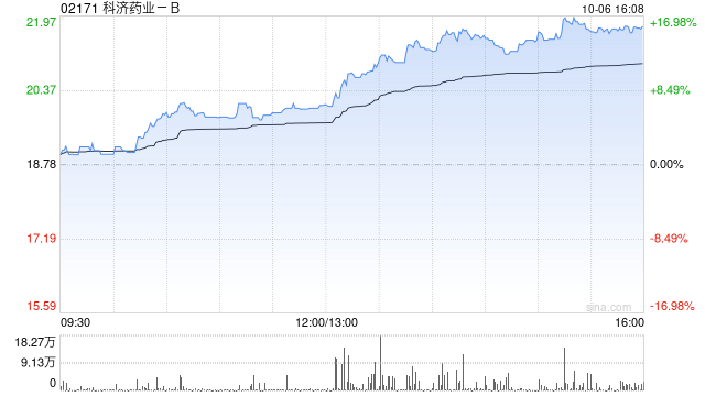 科济药业-B盘中涨超7% 公司拟在2025年ASH年会发布CT0596临床数据
