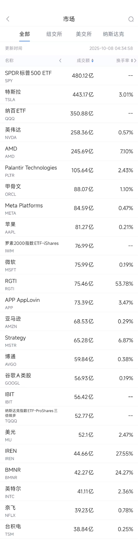 10月8日美股成交额前20：特斯拉推出39990美元减配版Model Y