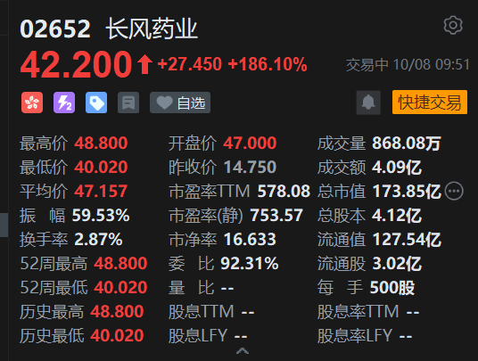 长风药业港股首日暴涨218.64%，一手账面盈利超1.6万港元