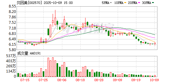 贝因美：累计回购公司股份5967454股