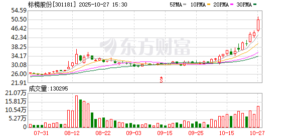 标榜股份：2025年第三季度归属于上市公司股东的净利润同比增长7.58%